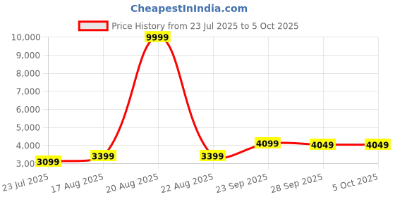 myntra.com DIVASTRI Embroidered Sequinned Semi-Stitched Lehenga & Unstitched Blouse With Dupatta divastri Price History Graph from 23 Jul 2025 to 5 Oct 2025