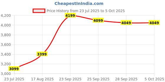 myntra.com DIVASTRI Embroidered Sequinned Semi-Stitched Lehenga & Unstitched Blouse With Dupatta divastri Price History Graph from 23 Jul 2025 to 5 Oct 2025