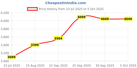 myntra.com DIVASTRI Embroidered Sequinned Semi-Stitched Lehenga & Unstitched Blouse With Dupatta divastri Price History Graph from 23 Jul 2025 to 4 Oct 2025