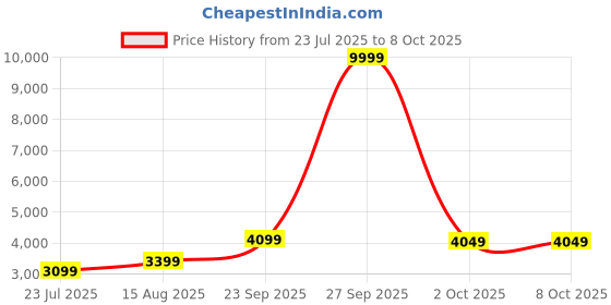myntra.com DIVASTRI Embroidered Sequinned Semi-Stitched Lehenga & Unstitched Blouse With Dupatta divastri Price History Graph from 23 Jul 2025 to 7 Oct 2025