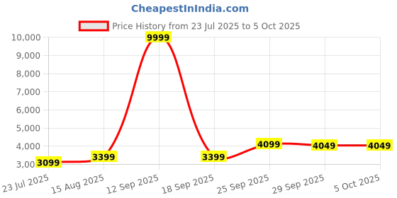 myntra.com DIVASTRI Embroidered Sequinned Semi-Stitched Lehenga & Unstitched Blouse With Dupatta divastri Price History Graph from 23 Jul 2025 to 5 Oct 2025