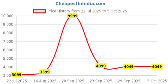 myntra.com DIVASTRI Embroidered Sequinned Semi-Stitched Lehenga & Unstitched Blouse With Dupatta divastri Price History Graph from 22 Jul 2025 to 4 Oct 2025