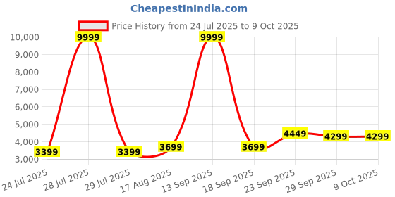 myntra.com DIVASTRI Embroidered Sequinned Semi-Stitched Lehenga & Unstitched Blouse With Dupatta divastri Price History Graph from 24 Jul 2025 to 9 Oct 2025