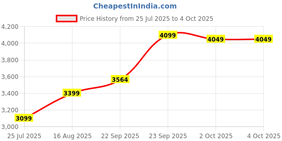 myntra.com DIVASTRI Embroidered Sequinned Semi-Stitched Lehenga & Unstitched Blouse With Dupatta divastri Price History Graph from 25 Jul 2025 to 4 Oct 2025