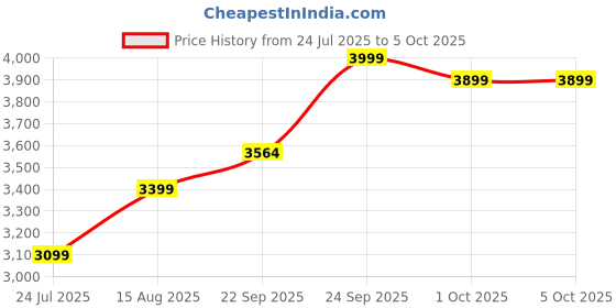 myntra.com DIVASTRI Embroidered Sequinned Semi-Stitched Lehenga & Unstitched Blouse With Dupatta divastri Price History Graph from 24 Jul 2025 to 5 Oct 2025