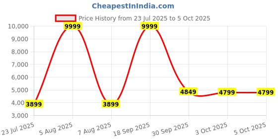 myntra.com DIVASTRI Embroidered Sequinned Semi-Stitched Lehenga & Unstitched Blouse With Dupatta divastri Price History Graph from 23 Jul 2025 to 5 Oct 2025