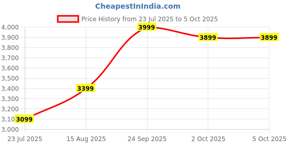 myntra.com DIVASTRI Embroidered Sequinned Semi-Stitched Lehenga & Unstitched Blouse With Dupatta divastri Price History Graph from 23 Jul 2025 to 5 Oct 2025