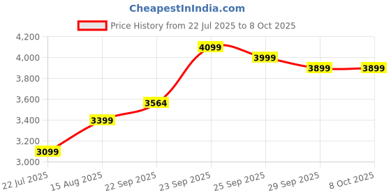 myntra.com DIVASTRI Embroidered Sequinned Semi-Stitched Lehenga & Unstitched Blouse With Dupatta divastri Price History Graph from 22 Jul 2025 to 7 Oct 2025