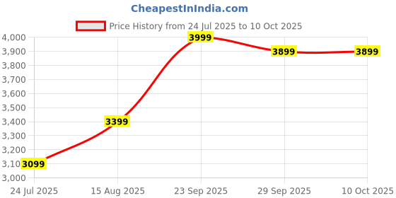 myntra.com DIVASTRI Embroidered Sequinned Semi-Stitched Lehenga & Unstitched Blouse With Dupatta divastri Price History Graph from 24 Jul 2025 to 9 Oct 2025