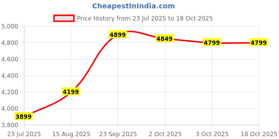 myntra.com DIVASTRI Embroidered Sequinned Semi-Stitched Lehenga & Unstitched Blouse With Dupatta divastri Price History Graph from 23 Jul 2025 to 18 Oct 2025