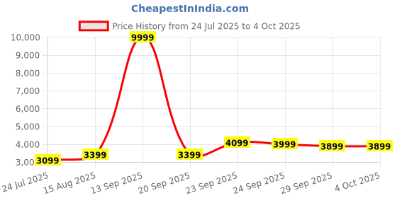 myntra.com DIVASTRI Embroidered Sequinned Semi-Stitched Lehenga & Unstitched Blouse With Dupatta divastri Price History Graph from 24 Jul 2025 to 4 Oct 2025