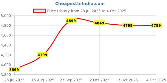myntra.com DIVASTRI Embroidered Sequinned Semi-Stitched Lehenga & Unstitched Blouse With Dupatta divastri Price History Graph from 23 Jul 2025 to 4 Oct 2025