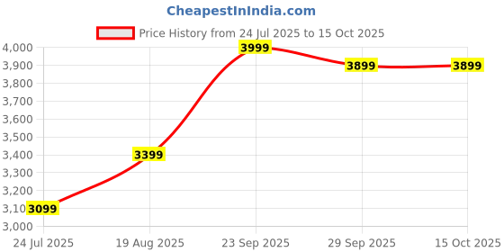myntra.com DIVASTRI Embroidered Sequinned Semi-Stitched Lehenga & Unstitched Blouse With Dupatta divastri Price History Graph from 24 Jul 2025 to 14 Oct 2025