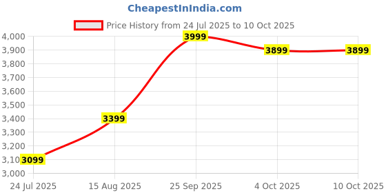 myntra.com DIVASTRI Embroidered Sequinned Semi-Stitched Lehenga & Unstitched Blouse With Dupatta divastri Price History Graph from 24 Jul 2025 to 10 Oct 2025