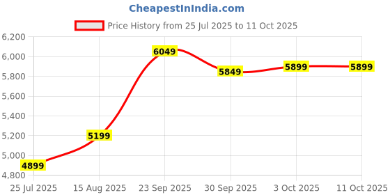 myntra.com DIVASTRI Embroidered Sequinned Semi-Stitched Lehenga & Unstitched Blouse With Dupatta divastri Price History Graph from 25 Jul 2025 to 10 Oct 2025