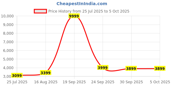 myntra.com DIVASTRI Embroidered Sequinned Semi-Stitched Lehenga & Unstitched Blouse With Dupatta divastri Price History Graph from 25 Jul 2025 to 4 Oct 2025