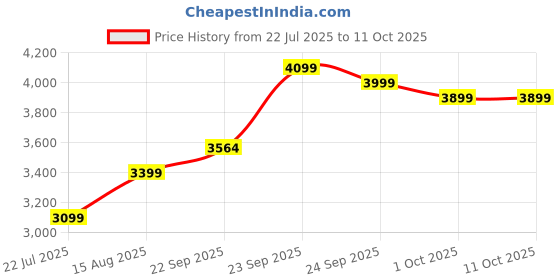 myntra.com DIVASTRI Embroidered Sequinned Semi-Stitched Lehenga & Unstitched Blouse With Dupatta divastri Price History Graph from 22 Jul 2025 to 11 Oct 2025