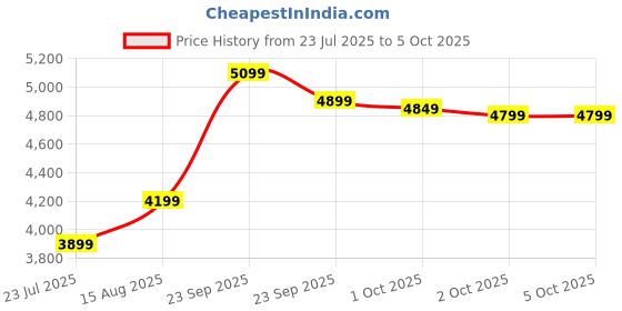 myntra.com DIVASTRI Embroidered Sequinned Semi-Stitched Lehenga & Unstitched Blouse With Dupatta divastri Price History Graph from 23 Jul 2025 to 5 Oct 2025
