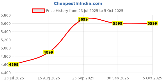 myntra.com DIVASTRI Embroidered Sequinned Semi-Stitched Lehenga & Unstitched Blouse With Dupatta divastri Price History Graph from 23 Jul 2025 to 4 Oct 2025