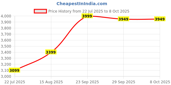 myntra.com DIVASTRI Embroidered Sequinned Semi-Stitched Lehenga & Unstitched Blouse With Dupatta divastri Price History Graph from 22 Jul 2025 to 6 Oct 2025