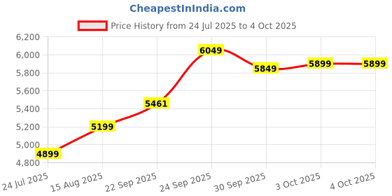 myntra.com DIVASTRI Embroidered Sequinned Semi-Stitched Lehenga & Unstitched Blouse With Dupatta divastri Price History Graph from 24 Jul 2025 to 4 Oct 2025