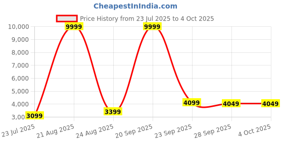 myntra.com DIVASTRI Embroidered Sequinned Semi-Stitched Lehenga & Unstitched Blouse With Dupatta divastri Price History Graph from 23 Jul 2025 to 4 Oct 2025