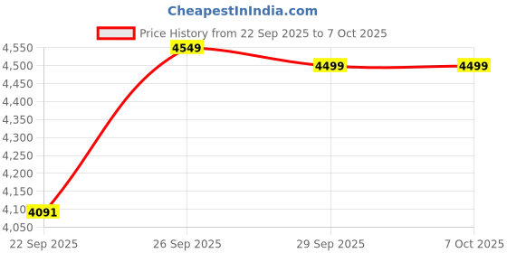 myntra.com DIVASTRI Embroidered Sequinned Semi-Stitched Lehenga & Unstitched Blouse With Dupatta divastri Price History Graph from 22 Sep 2025 to 7 Oct 2025