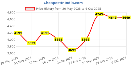 myntra.com DIVASTRI Embroidered Sequinned Semi-Stitched Lehenga & Unstitched Choli With Dupatta divastri Price History Graph from 20 May 2025 to 5 Oct 2025