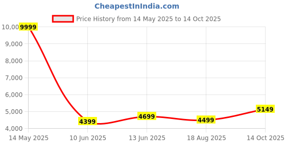 myntra.com DIVASTRI Embroidered Sequinned Semi-Stitched Lehenga & Unstitched Choli With Dupatta divastri Price History Graph from 14 May 2025 to 14 Oct 2025