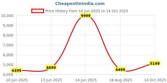 myntra.com DIVASTRI Embroidered Sequinned Semi-Stitched Lehenga & Unstitched Choli With Dupatta divastri Price History Graph from 10 Jun 2025 to 14 Oct 2025