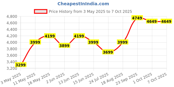 myntra.com DIVASTRI Embroidered Sequinned Tie and Dye Semi-Stitched Lehenga & Unstitched Blouse With Dupatta divastri Price History Graph from 3 May 2025 to 7 Oct 2025