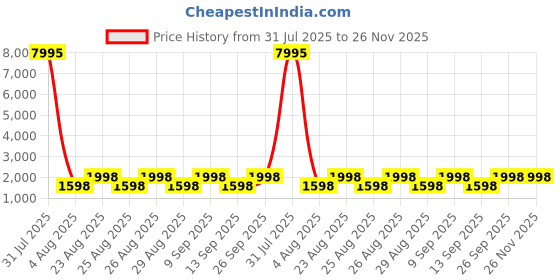 myntra.com DIVASTRI Embroidered Silk Chiffon Unstitched Dress Material divastri Price History Graph from 31 Jul 2025 to 26 Nov 2025