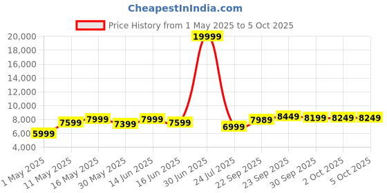 myntra.com DIVASTRI Embroidered Silk Semi-Stitched Lehenga & Unstitched Blouse With Dupatta divastri Price History Graph from 1 May 2025 to 4 Oct 2025