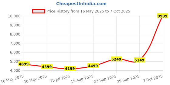 myntra.com DIVASTRI Embroidered Silk Semi-Stitched Lehenga & Unstitched Blouse With Dupatta divastri Price History Graph from 16 May 2025 to 7 Oct 2025