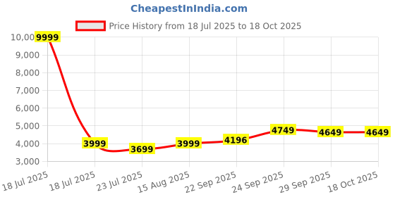 myntra.com DIVASTRI Embroidered Silk Semi-Stitched Lehenga & Unstitched Blouse With Dupatta divastri Price History Graph from 18 Jul 2025 to 17 Oct 2025