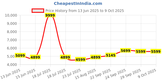myntra.com DIVASTRI Embroidered Silk Semi-Stitched Lehenga & Unstitched Blouse With Dupatta divastri Price History Graph from 13 Jun 2025 to 9 Oct 2025
