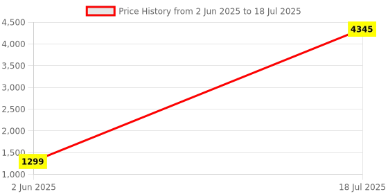 myntra.com DIVASTRI Embroidered Straight Sequinned Kurta With Trousers And Dupatta divastri Price History Graph from 2 Jun 2025 to 18 Jul 2025