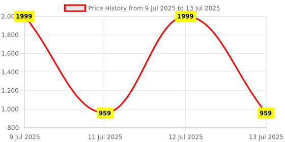 myntra.com DIVASTRI Embroidered Thread Work A-Line Kurta With Dupatta divastri Price History Graph from 9 Jul 2025 to 13 Jul 2025