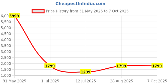 myntra.com DIVASTRI Embroidered Thread Work Semi-Stitched Lehenga & Unstitched Blouse With Dupatta divastri Price History Graph from 31 May 2025 to 7 Oct 2025