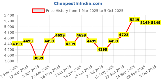 myntra.com DIVASTRI Embroidered Thread Work Semi-Stitched Lehenga & Unstitched Blouse With Dupatta divastri Price History Graph from 1 Mar 2025 to 5 Oct 2025