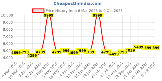 myntra.com DIVASTRI Embroidered Thread Work Semi-Stitched Lehenga & Unstitched Blouse With Dupatta divastri Price History Graph from 6 Mar 2025 to 8 Oct 2025