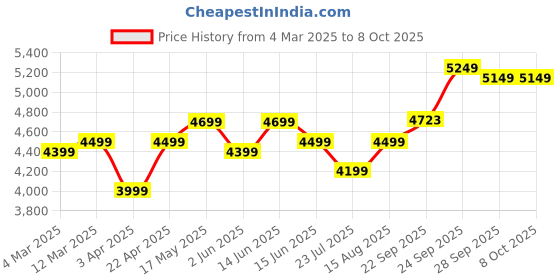 myntra.com DIVASTRI Embroidered Thread Work Semi-Stitched Lehenga & Unstitched Blouse With Dupatta divastri Price History Graph from 4 Mar 2025 to 8 Oct 2025