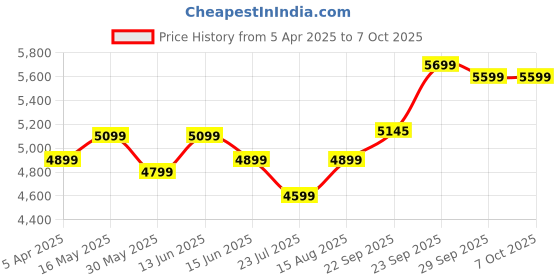 myntra.com DIVASTRI Embroidered Thread Work Semi-Stitched Lehenga & Unstitched Blouse With Dupatta divastri Price History Graph from 5 Apr 2025 to 6 Oct 2025