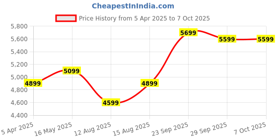 myntra.com DIVASTRI Embroidered Thread Work Semi-Stitched Lehenga & Unstitched Blouse With Dupatta divastri Price History Graph from 5 Apr 2025 to 7 Oct 2025