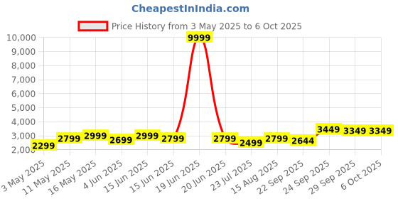myntra.com DIVASTRI Embroidered Thread Work Semi-Stitched Lehenga & Unstitched Blouse With Dupatta divastri Price History Graph from 3 May 2025 to 5 Oct 2025