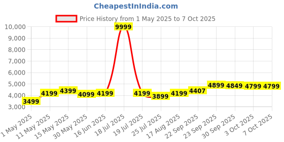 myntra.com DIVASTRI Embroidered Thread Work Semi-Stitched Lehenga & Unstitched Blouse With Dupatta divastri Price History Graph from 1 May 2025 to 7 Oct 2025