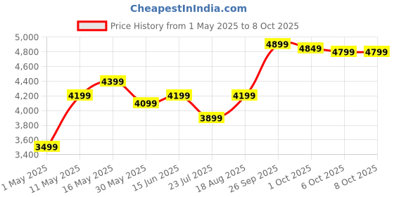 myntra.com DIVASTRI Embroidered Thread Work Semi-Stitched Lehenga & Unstitched Blouse With Dupatta divastri Price History Graph from 1 May 2025 to 6 Oct 2025