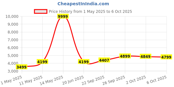 myntra.com DIVASTRI Embroidered Thread Work Semi-Stitched Lehenga & Unstitched Blouse With Dupatta divastri Price History Graph from 1 May 2025 to 6 Oct 2025