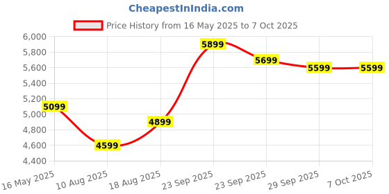 myntra.com DIVASTRI Embroidered Thread Work Semi-Stitched Lehenga & Unstitched Blouse With Dupatta divastri Price History Graph from 16 May 2025 to 6 Oct 2025