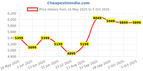 myntra.com DIVASTRI Embroidered Thread Work Semi-Stitched Lehenga & Unstitched Blouse With Dupatta divastri Price History Graph from 16 May 2025 to 5 Oct 2025